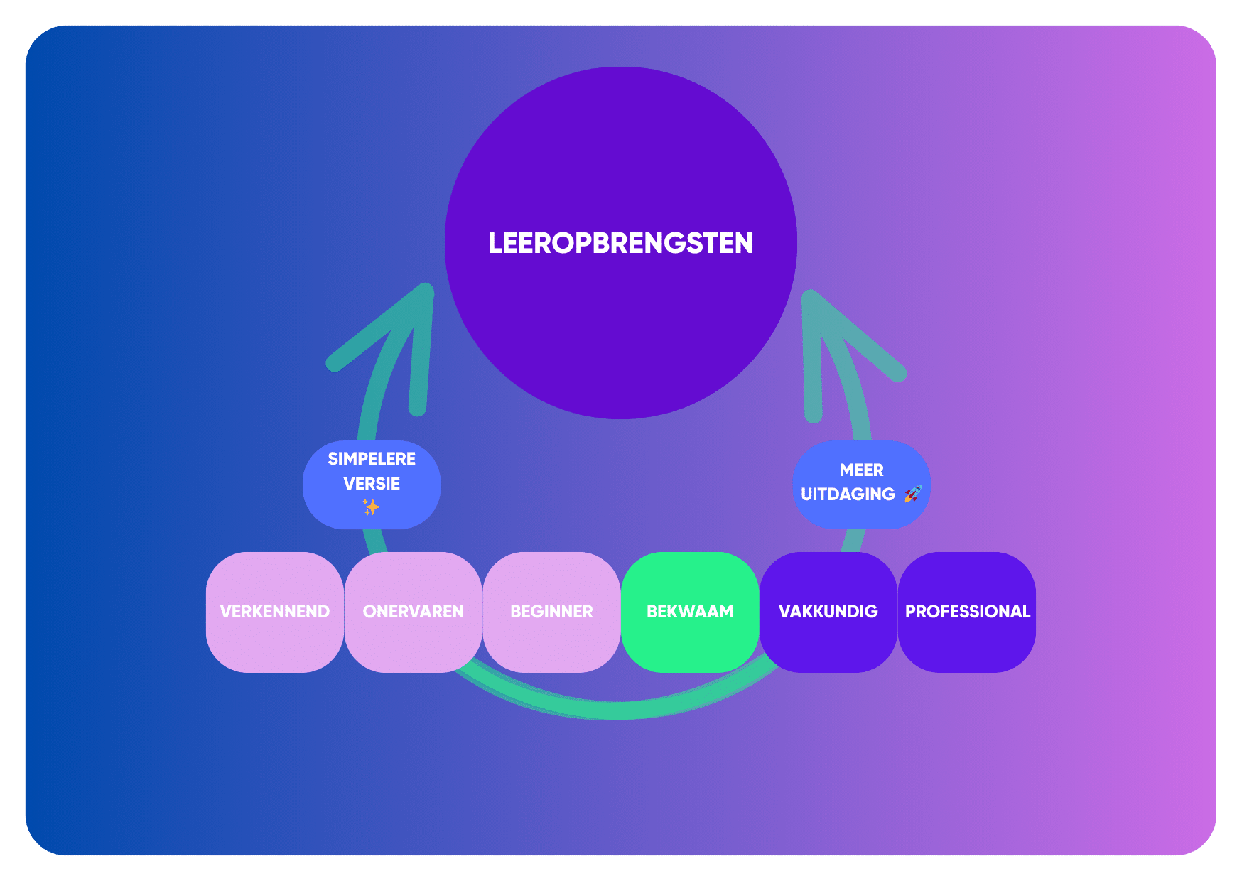 Leeropbrensten lerend kwalificeren.png